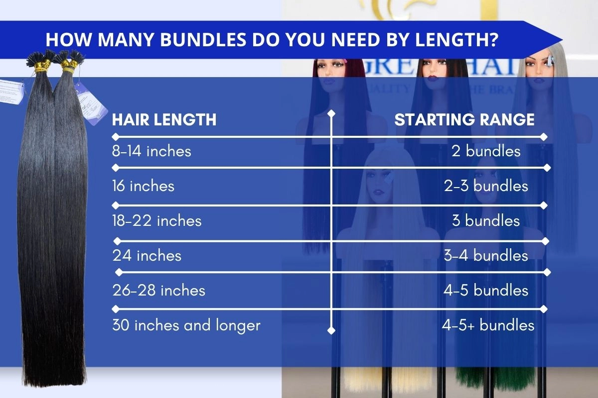 How Many Bundles Do You Need for Perfect Hair Extensions? 2 How many bundles do you need by length